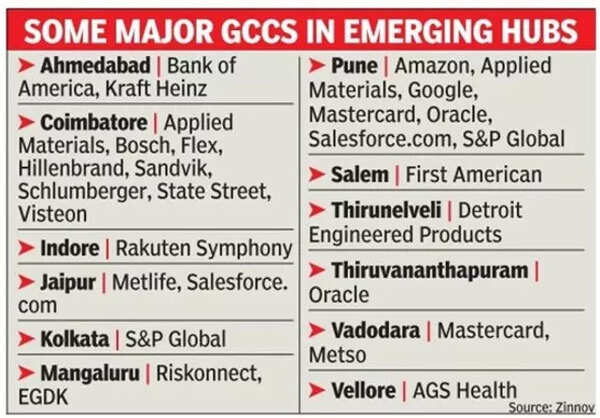 Some major GCCs in emerging hubs