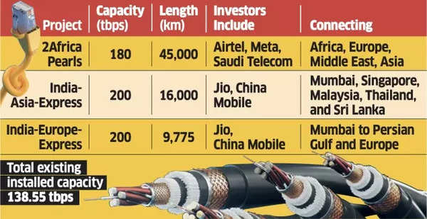 Large undersea cable projects