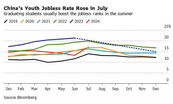 'I cried every day...': How China's soaring youth joblessness is ...