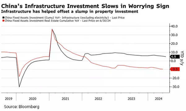 China infra