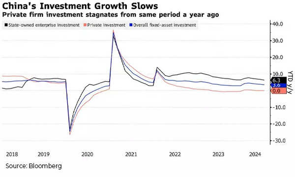 China investment