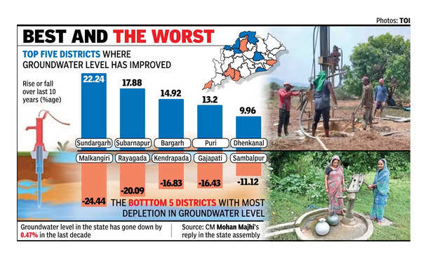 Groundwater plummets in state, rapid urbanisation to blame: CM