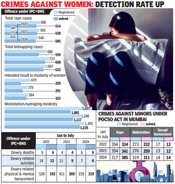 Rape Cases: Rape cases reduce in Mumbai, but molestation cases rise ...