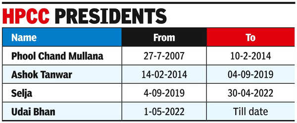 Hry Cong contests 4th election sans executive