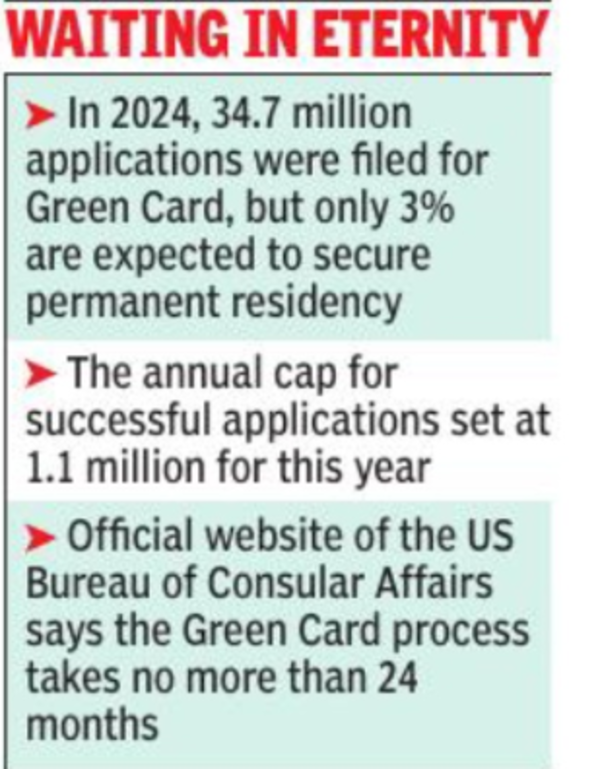 80 to 100 years: For NRIs, it’s lifetime wait for Green Card