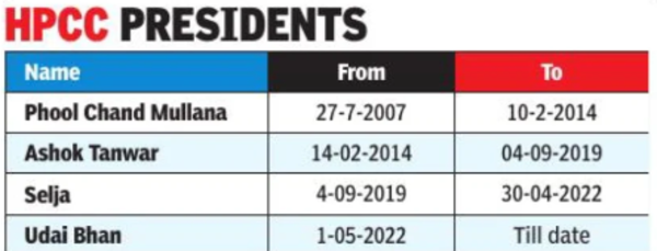 Haryana Congress contests 4th election sans executive