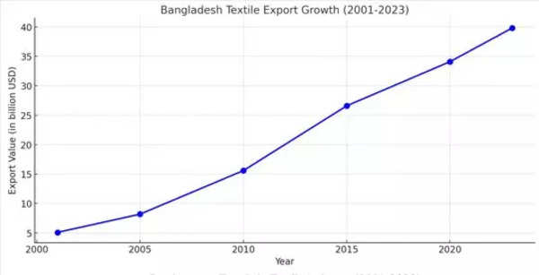 export growth