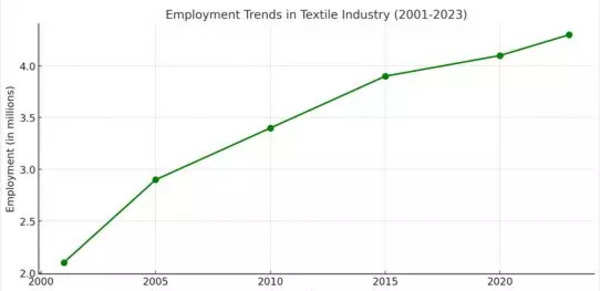 employment