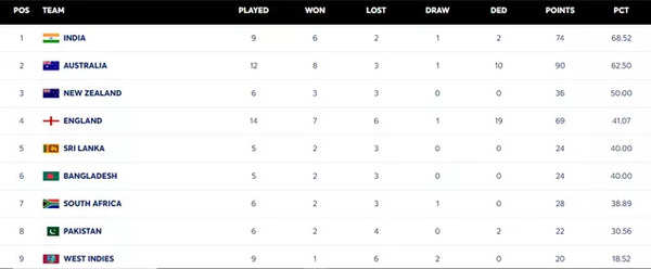 WTC Points Table