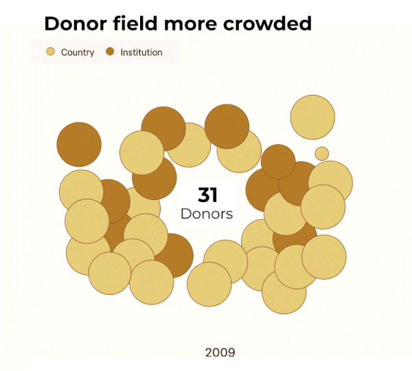 Donors in Pacific