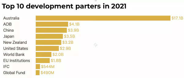 Top 10 development parters in Pacific