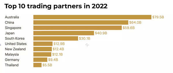 Top 10 trading partners in Pacific