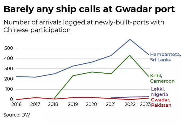 Gwadar vs Dubai