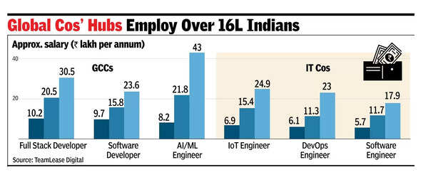 GCCs pay up to 20% more than IT cos: Study