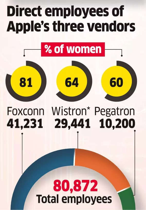 Direct employees of Apple's three vendors