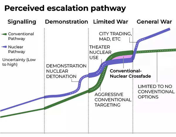 US China nuke escalation