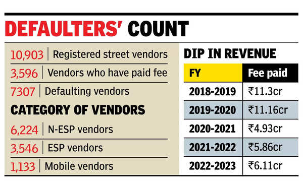 67% city vendors default, dent MC revenues again