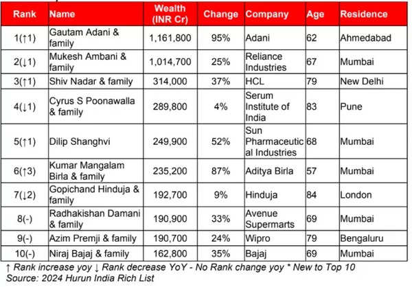 Hurun Rich Indian List 2024