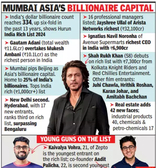 Mumbai Asia's billionaire capital