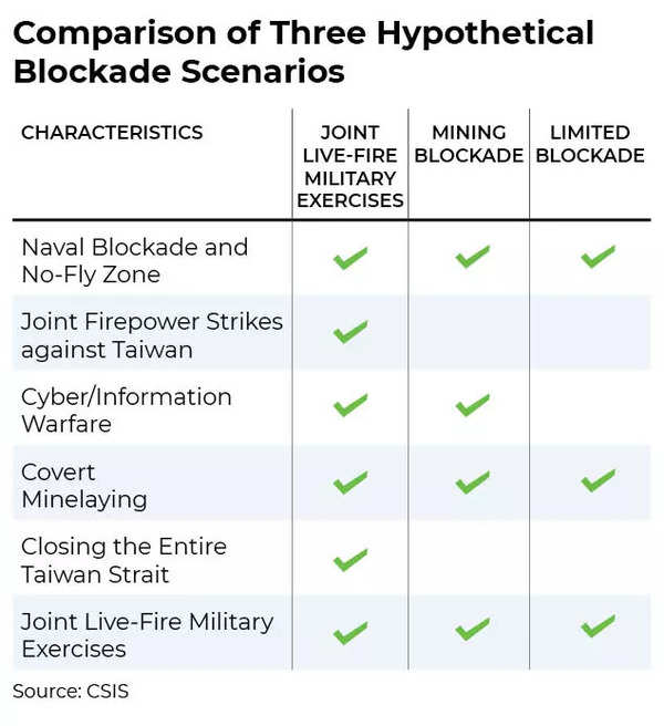 Blockade scenarios