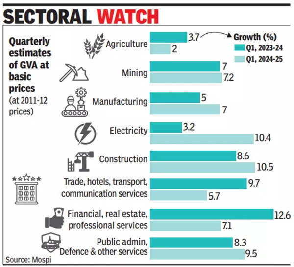 Sectoral watch