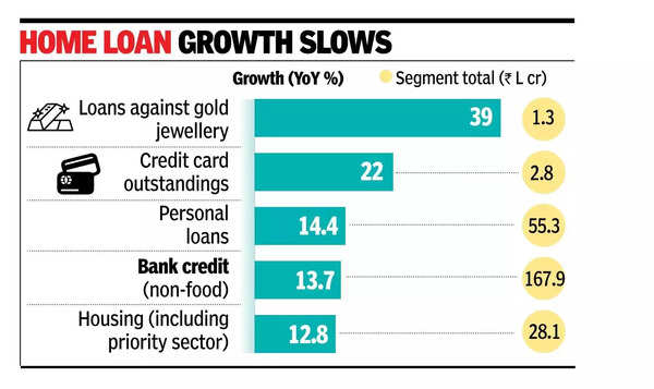 Personal loans grow 14% driven by cards & gold.