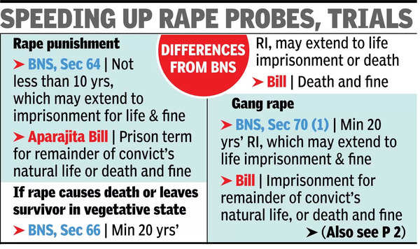 Bengal’s Aparajita Bill, with death for rape, set to be tabled in House today