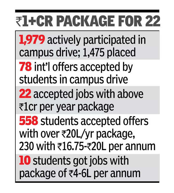 IITB placements: Only 75% get jobs, lowest pay at `4L