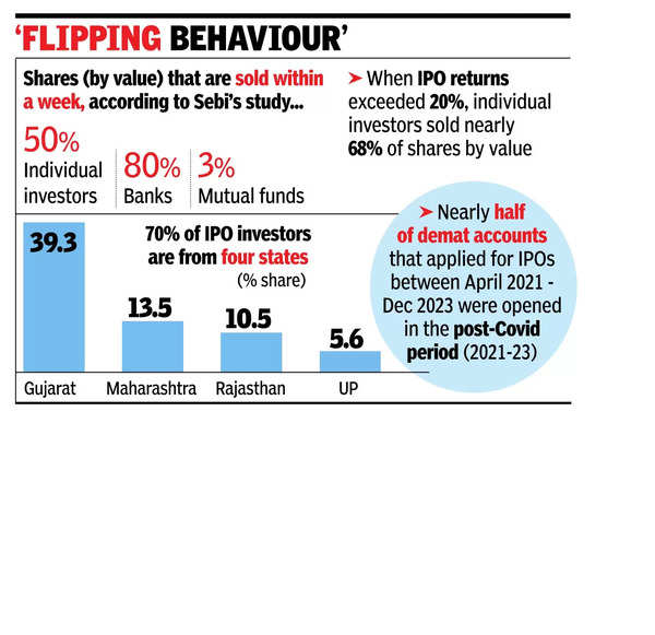 Individual investors sell half of IPO shares in a week: Sebi