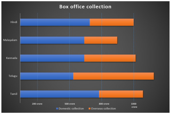 Box office collection