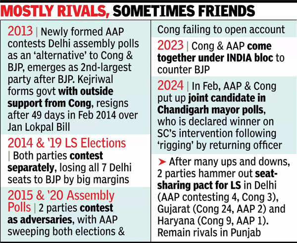Congress, AAP in alliance talks for Haryana polls.