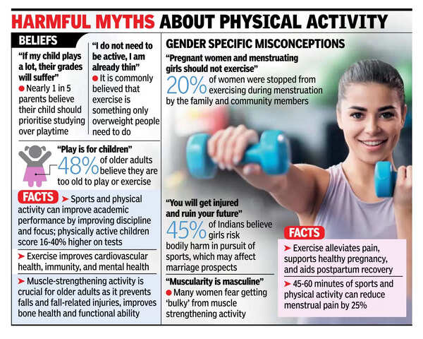 20cr Indians lead ‘inactive’ lives, urban girls worst-hit, says study