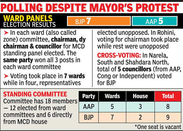 BJP gets edge in polls for MCD ward panels