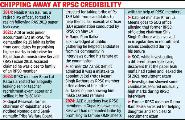 The Corrupted Commission: Inside the Scandals of RPSC