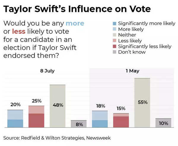 Taylor Swift's influence