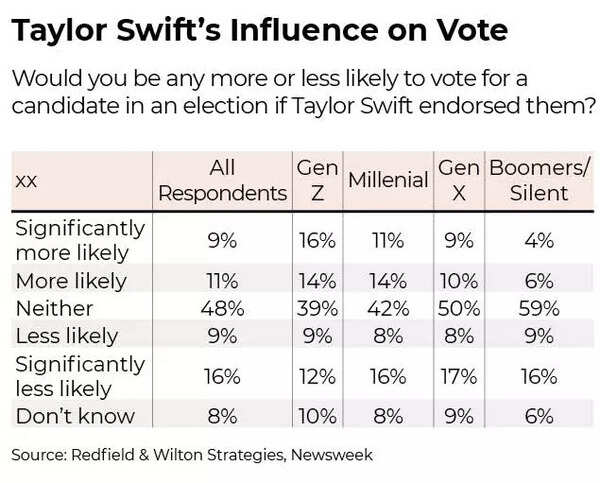 US elections & Taylor Swift