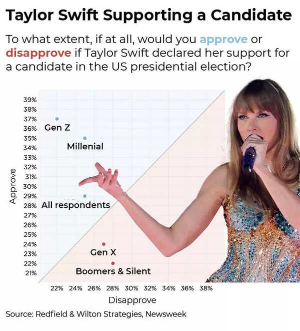 Taylor Swift's support for a candidate