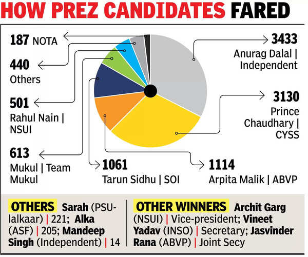 NSUI Rebel Cracks Poll PU-zzle