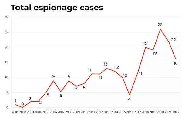 espionage chart