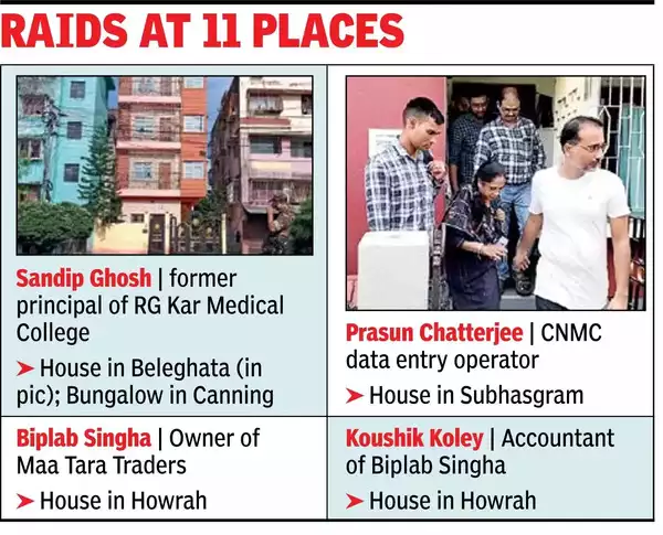 ED raids homes of ex-RG Kar principal, his kin and associates.