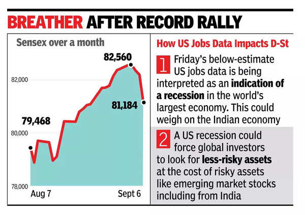 Sensex plunges over 1,000 pts on fears of US eco weakness.