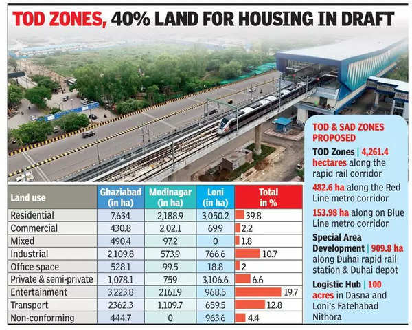 ghaziabad master plan 2031