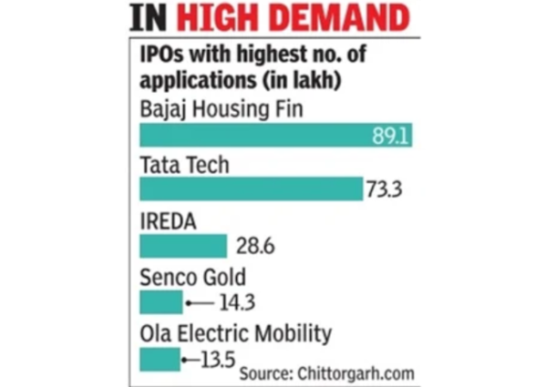 Highly demanded IPOs