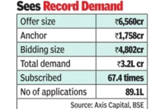 Record demand