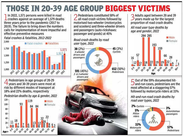 Those in 20-39 age group biggest victims