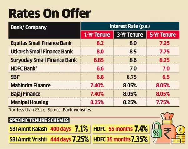 Fixed Deposit Rates On Offer