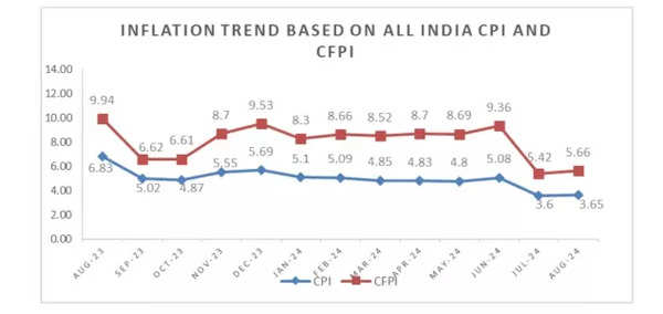 Inflation trend based on CPI data