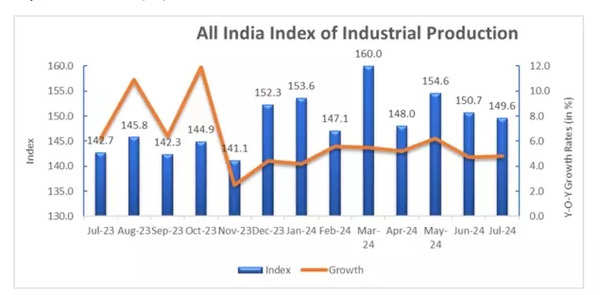 IIP Trend