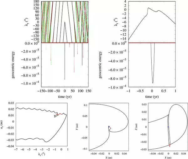 The figure shows 2024 PT5's orbit changes, energy, and semimajor axis over time and captures (Credit: IOPscience)