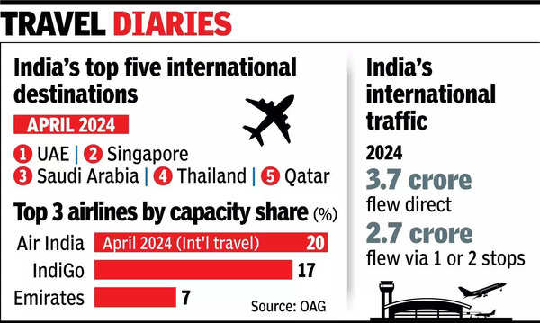 More people now fly direct to & from India